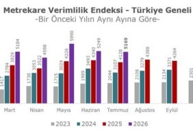 AVM-Metrekare-Verimlilik-Endeksi-Temmuz-2026-doneminde-bir-onceki-yilin-ayni-ayina-gore-nominal-olarak-yuzde-252-artti-featured
