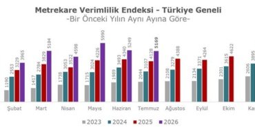 AVM-Metrekare-Verimlilik-Endeksi-Temmuz-2026-doneminde-bir-onceki-yilin-ayni-ayina-gore-nominal-olarak-yuzde-252-artti-featured