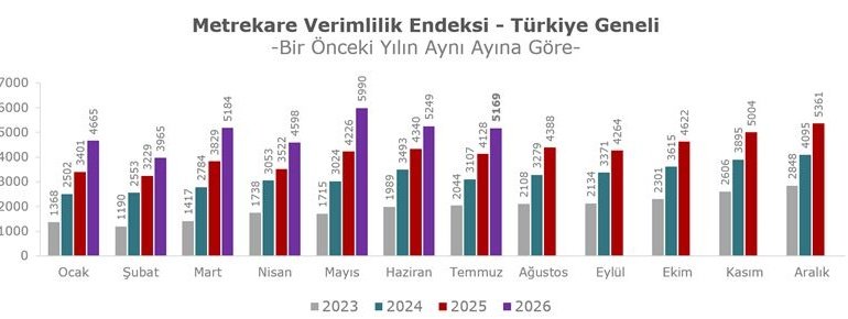 AVM Metrekare Verimlilik Endeksi, Temmuz 2026 döneminde bir önceki yılın aynı ayına göre nominal olarak yüzde 25,2 arttı