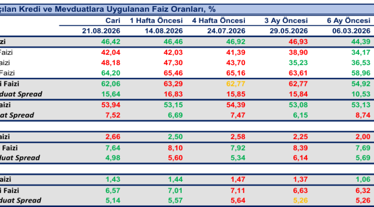 Bankaların faiz oranları değişti: Konut kredisinde yeni tablo ortaya çıktı..
