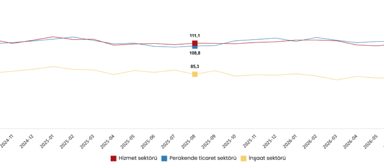 İnşaat sektörü güven endeksi yüzde 0.4 geriledi!