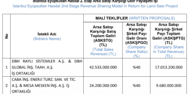Emlak-Konut-Eyupsultan-Hasdal-2nci-etap-ihalesi-ikinci-oturum-sonucunu-KAPa-bildirdi-featured