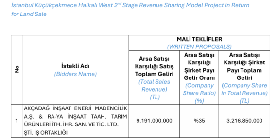 Emlak-Konut-Halkali-Bati-2.-Etap-Ihale-Sonucunu-KAPa-Bildirdi-featured