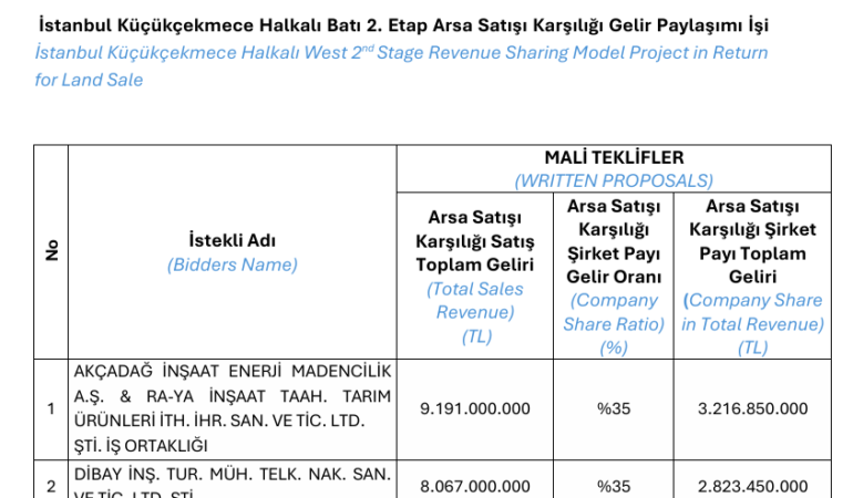 Emlak Konut, Halkalı Batı 2. Etap İhale Sonucunu KAP’a Bildirdi..