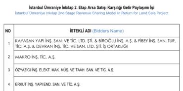 Emlak-Konut-Umraniye-Inkilap-2.-Etap-Ihalesine-7-Istekli-Katildi-featured