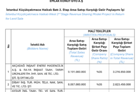 Emlak-Konutun-Halkali-Bati-2.-Etap-ihalesinde-en-yuksek-teklif-belli-oldu-featured
