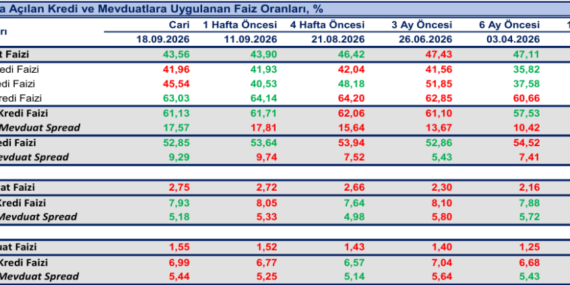 Konut-kredisi-faizleri-yeniden-yukseldi-Oran-yuzde-41.96ya-cikti-featured