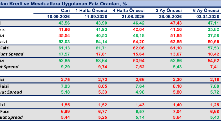 Konut kredisi faizleri yeniden yükseldi! Oran yüzde 41.96’ya çıktı..