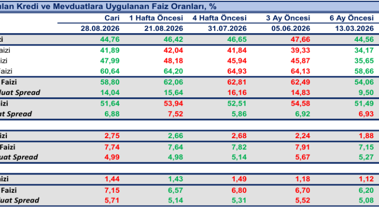 Konut kredisi faizlerinde düşüş! Oran yüzde 41.89’a geriledi..