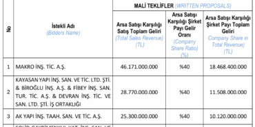 Emlak-Konut-Umraniye-Inkilap-2.-etap-ihalesi-2.-oturum-sonucunu-KAPa-bildirdi-featured