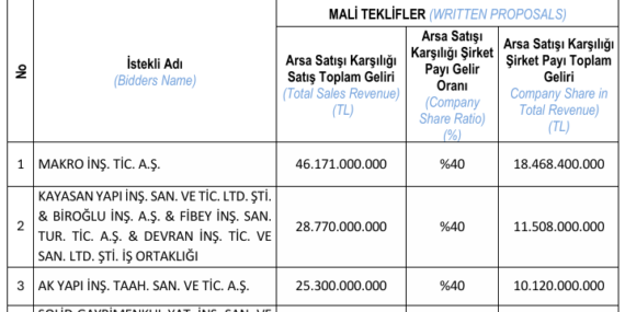 Emlak-Konut-Umraniye-Inkilap-2.-etap-ihalesi-2.-oturum-sonucunu-KAPa-bildirdi-featured