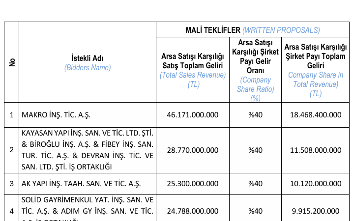 Emlak Konut, Ümraniye İnkılap 2. etap ihalesi 2. oturum sonucunu KAP’a bildirdi..