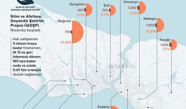 İstanbul’da kentsel dönüşüm finansmanına 284 bin bağımsız bölüm için ön başvuru..
