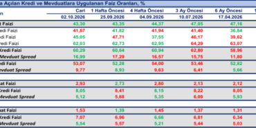 Konut-Kredisi-Faizleri-Yukseldi-Bankalarda-Oran-Yuzde-41.87ye-Cikti-featured