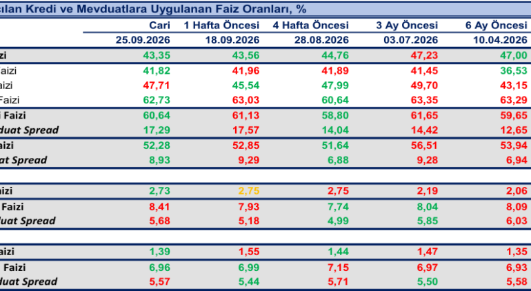 Konut kredi faizleri 14 baz puan azaldı..